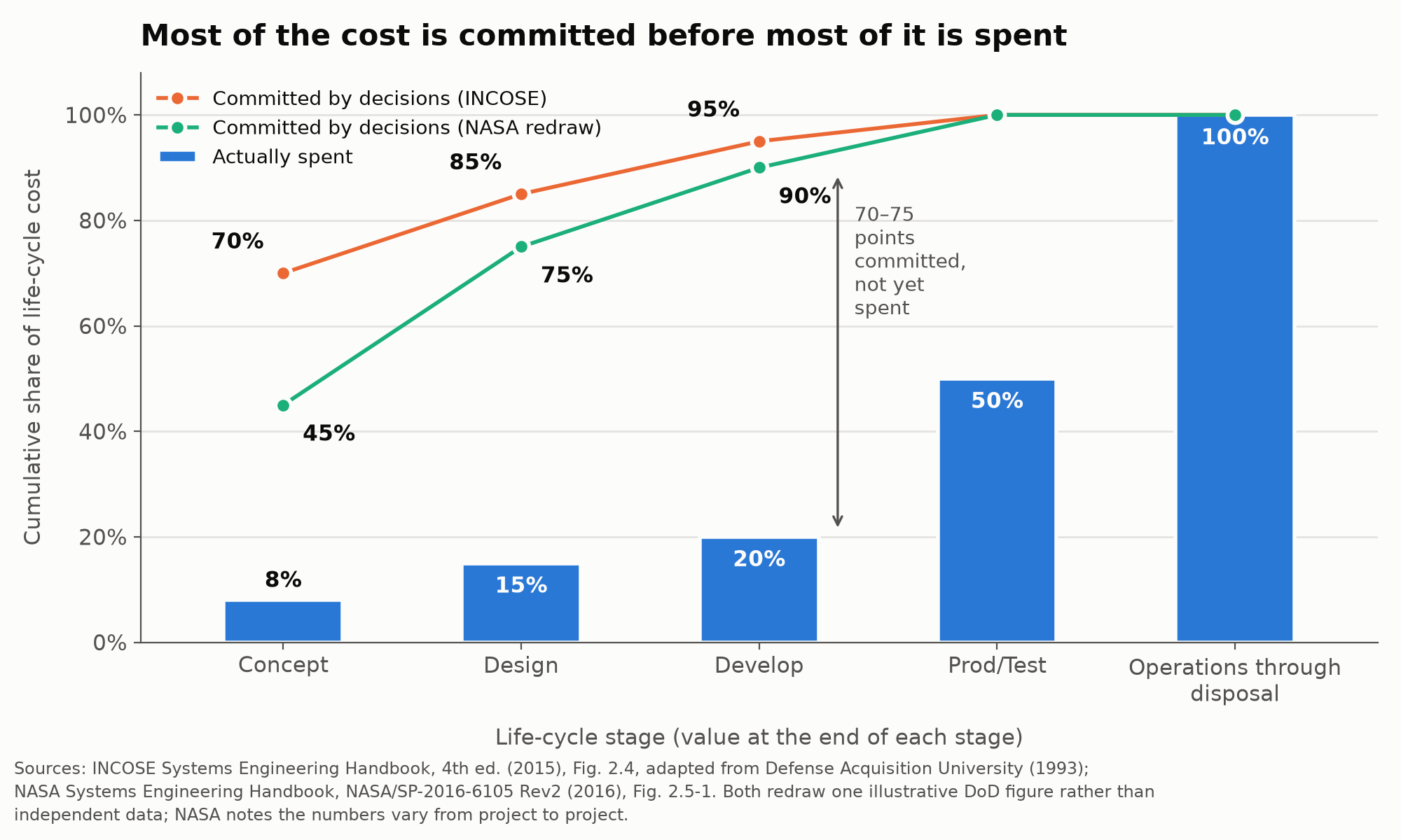 Chart of cumulative share of life-cycle cost by stage. Bars show cost spent, reaching 20% by the end of develop. Two lines show cost committed: the INCOSE curve reaches 95% by the end of develop, the NASA redraw 90%. An arrow marks the 70 to 75 point gap between committed and spent.