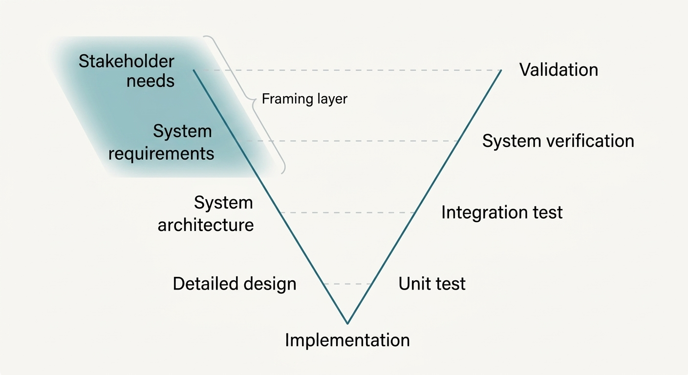 The systems engineering V-Model. The left arm descends through stakeholder needs, system requirements, system architecture and detailed design to implementation at the bottom point, then the right arm ascends through unit test, integration test, system verification and validation. A dashed horizontal line joins each left-arm level to the right-arm level opposite it. The top two left-arm levels are shaded as the framing layer.