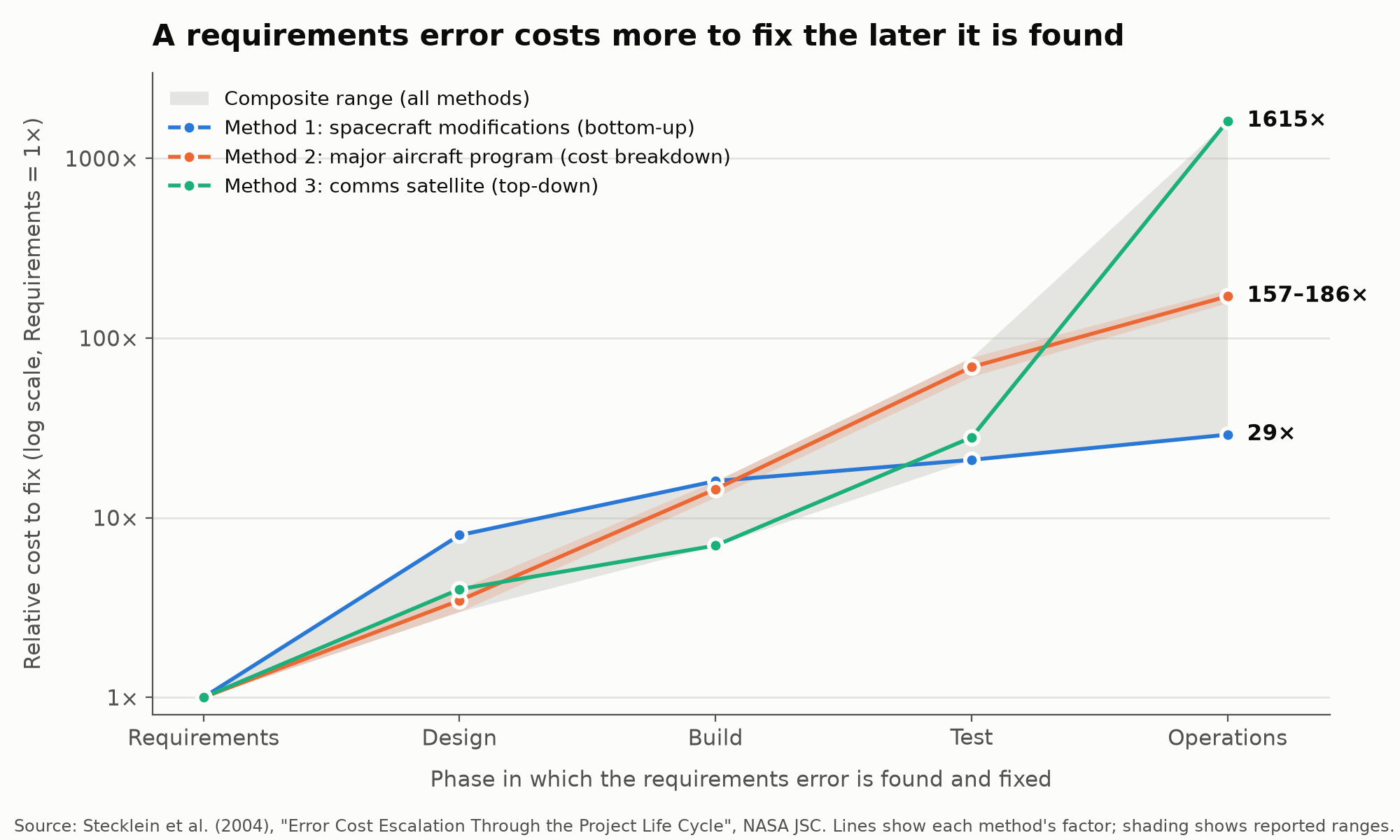 Line chart on a log scale of the relative cost to fix a requirements error by the phase in which it is found: requirements, design, build, test, operations. Three estimation methods start together at 1× and diverge. Method 1, based on spacecraft modifications, reaches 29× in operations; Method 2, a major aircraft program, 157–186×; Method 3, a communications satellite, 1,615×. A shaded band shows the composite range across all methods. Source: Stecklein et al. (2004), NASA JSC.