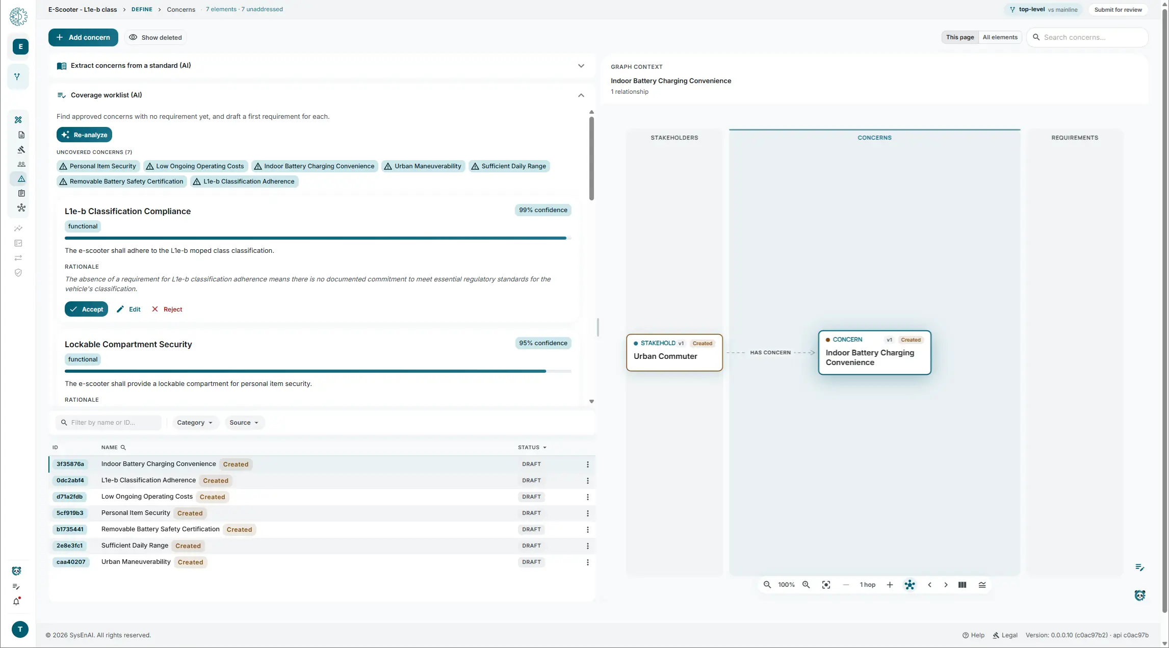 A coverage worklist in sysen.ai listing seven uncovered concerns alongside a drafted requirement with a confidence score